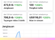 Cara Meningkatkan Jangkauan dan Monetisasi Konten di FB Pro