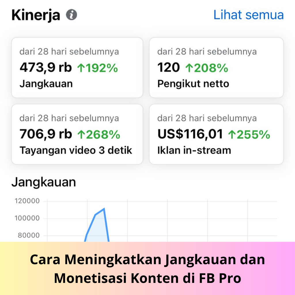 Cara Meningkatkan Jangkauan dan Monetisasi Konten di FB Pro